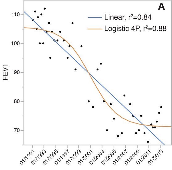Lung function decline correlates with evolution of clade C3. Forced expiratory volume in 1s (FEV1) as predicted percentages.